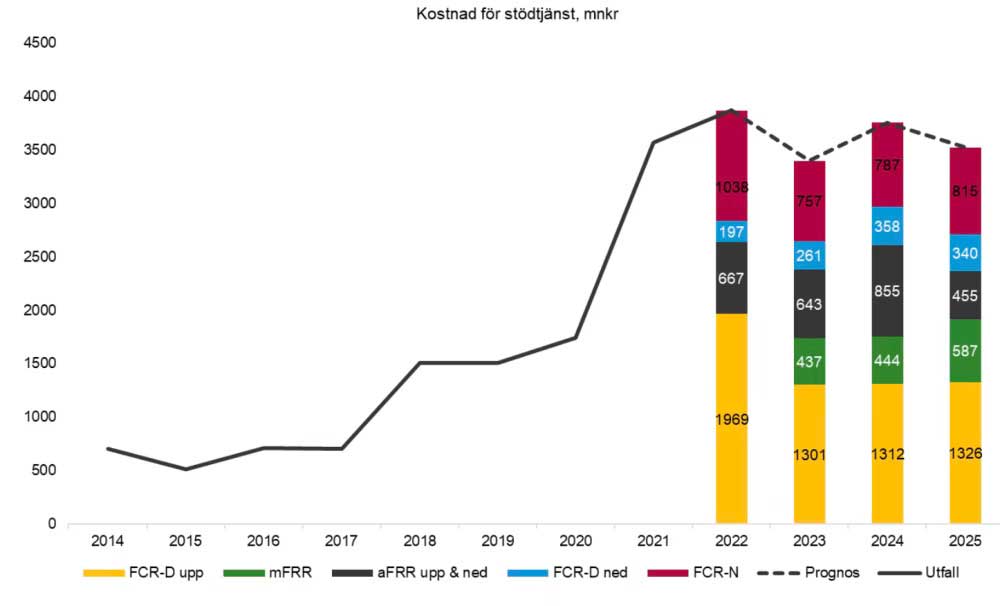 Historiskt och förväntad kostnadsutveckling för stödtjänster för åren 2014–2025. Källa: Svenska kraftnät.
