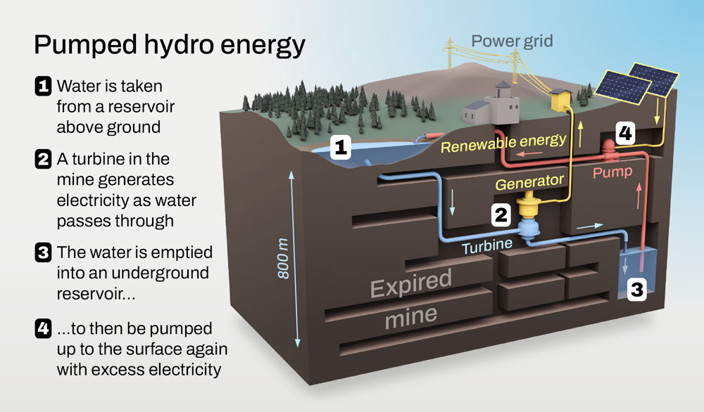 An illustration of how pumped hydro storage works.