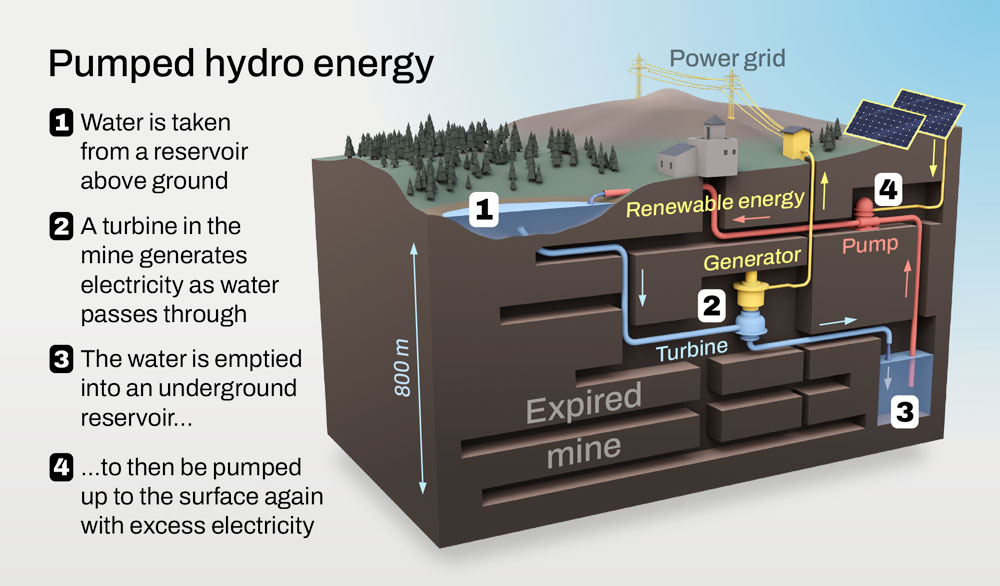 An illustration of how pumped hydro storage works.