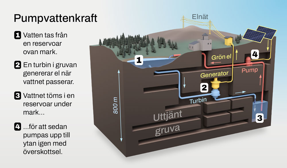 Illustartion av pumpvattenkraft